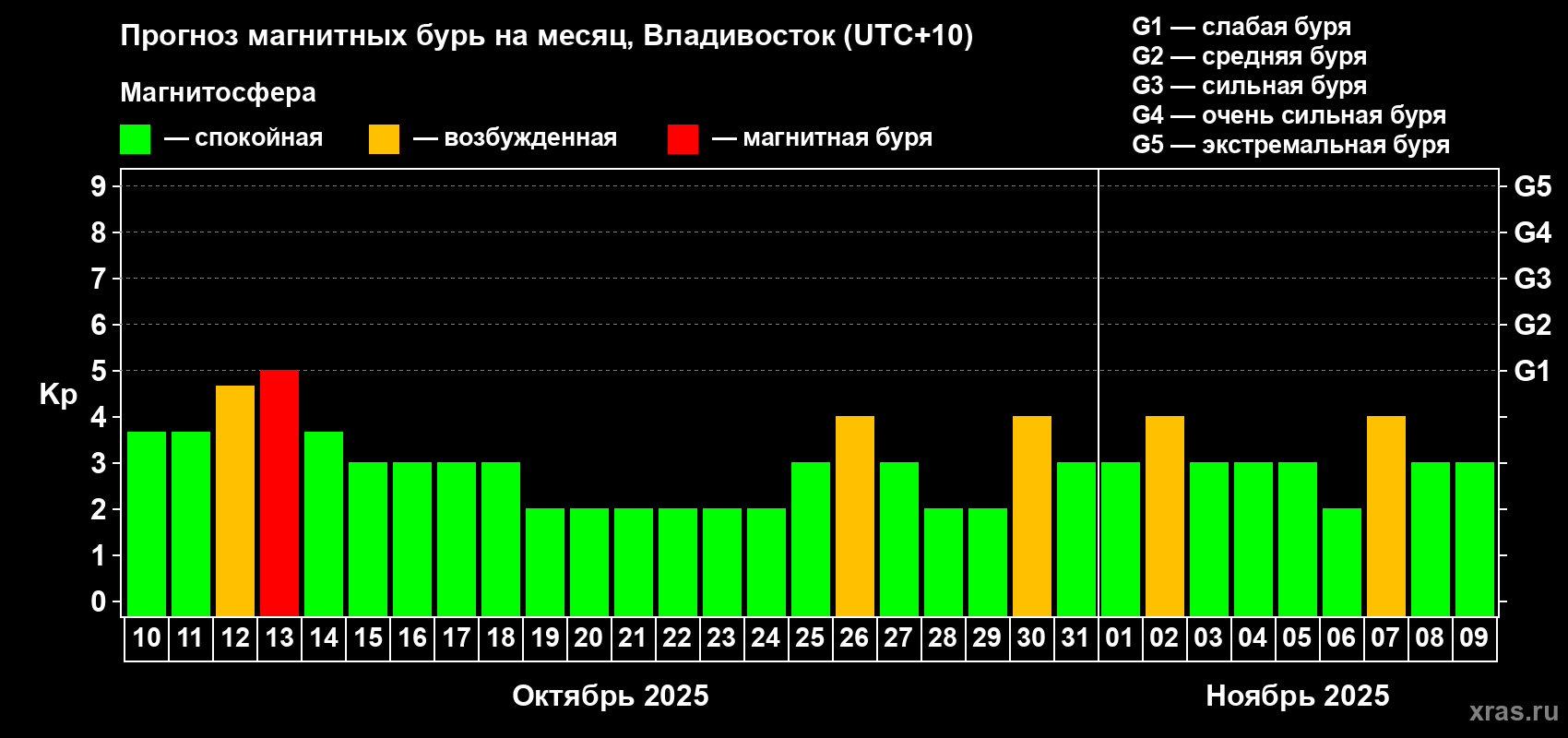 Прогноз максимального суточного геомагнитного индекса Kp на <b>1 месяц</b> (31 день) <b>с 10 октября по 09 ноября 2025 г</b>