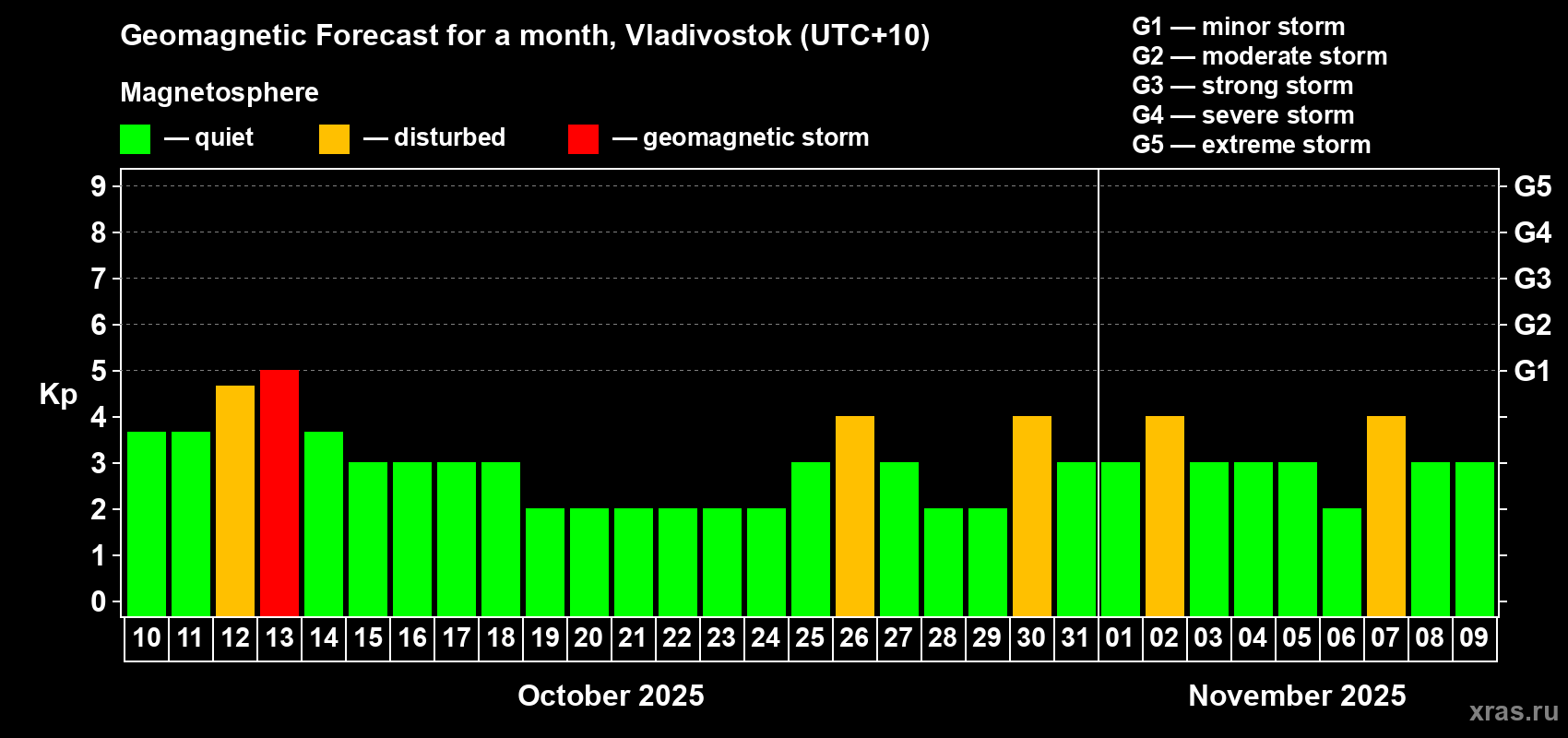 Forecast of the daily maximal value of geomagnetic index Kp for <b>1 month</b> (31 days) <b>from Oct 10, 2025 to Nov 09, 2025</b>