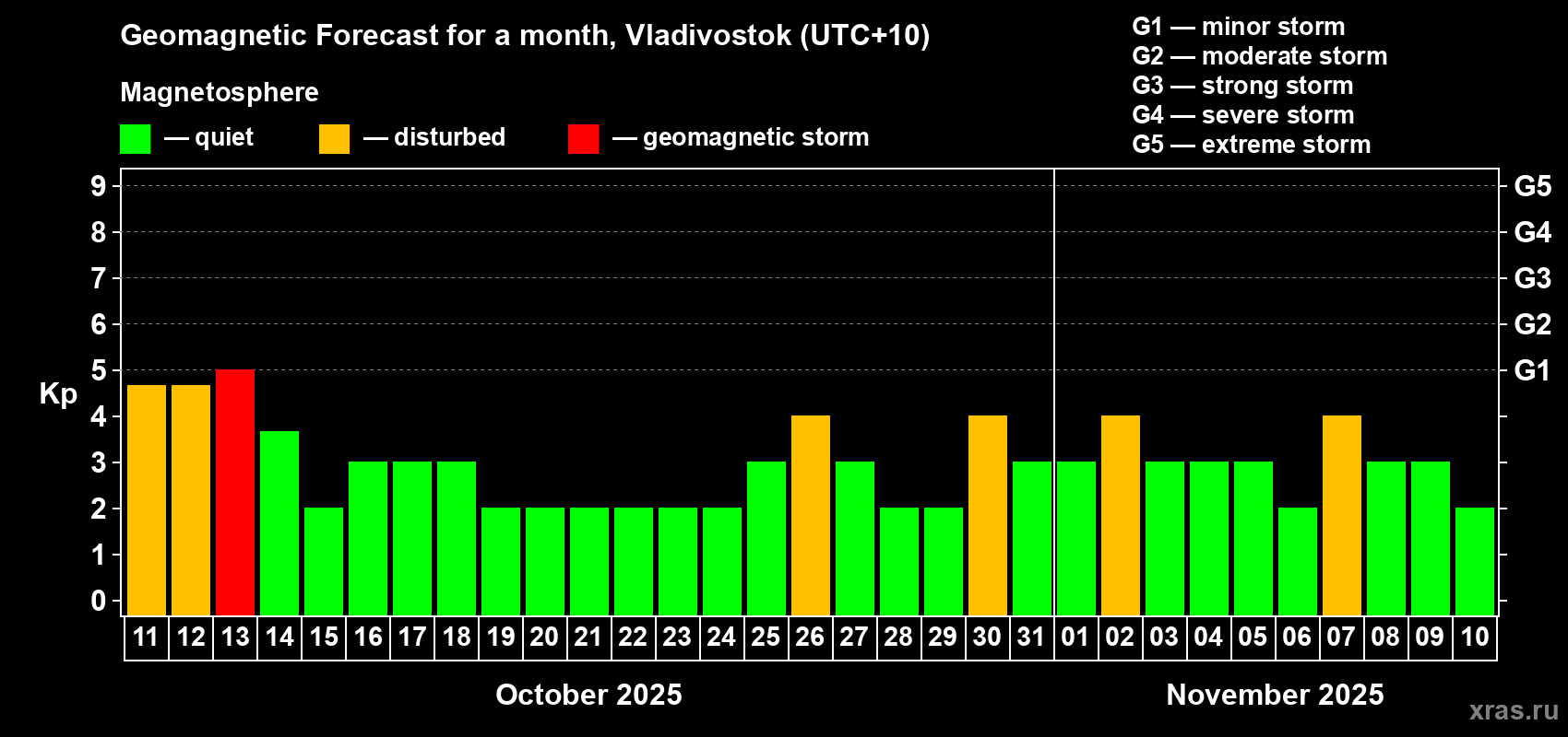 Forecast of the daily maximal value of geomagnetic index Kp for <b>1 month</b> (31 days) <b>from Oct 11, 2025 to Nov 10, 2025</b>