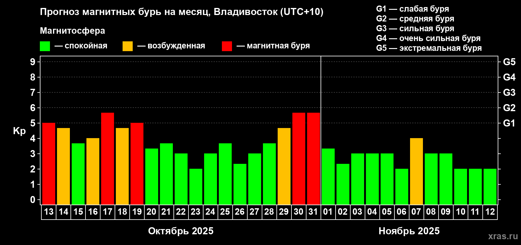 Прогноз максимального суточного геомагнитного индекса Kp на <b>1 месяц</b> (31 день) <b>с 13 октября по 12 ноября 2025 г</b>