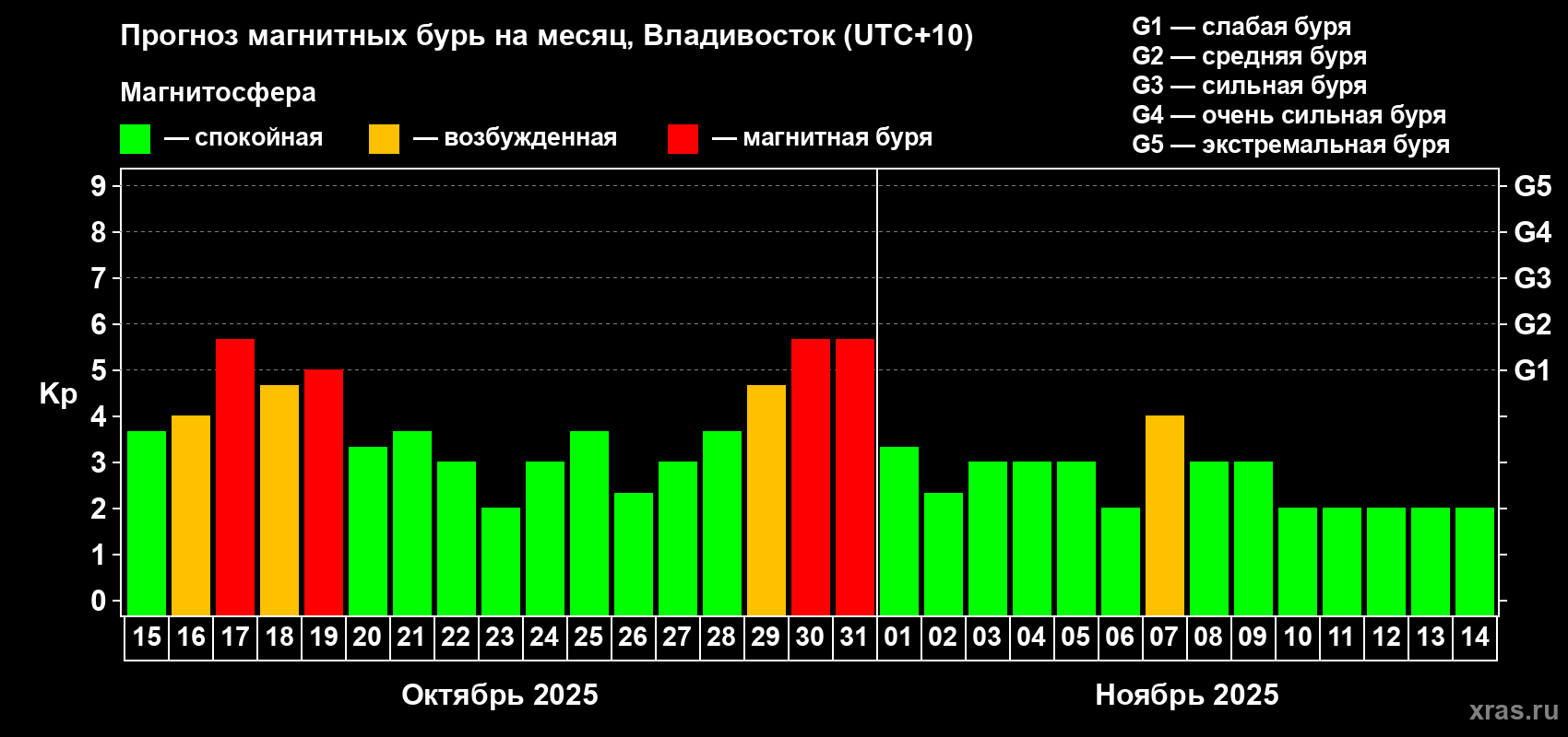 Прогноз максимального суточного геомагнитного индекса Kp на <b>1 месяц</b> (31 день) <b>с 15 октября по 14 ноября 2025 г</b>