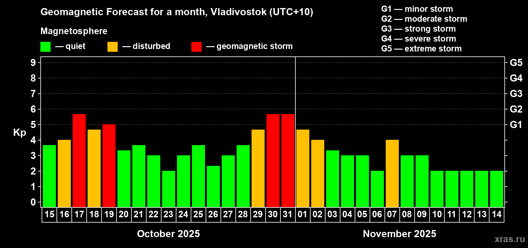 Forecast of the daily maximal value of geomagnetic index Kp for <b>1 month</b> (31 days) <b>from Oct 15, 2025 to Nov 14, 2025</b>