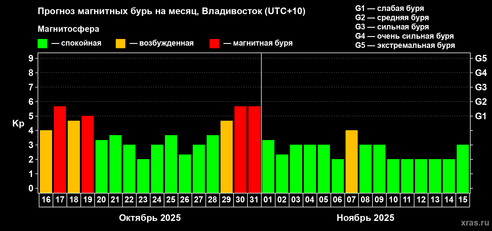 Прогноз максимального суточного геомагнитного индекса Kp на <b>1 месяц</b> (31 день) <b>с 16 октября по 15 ноября 2025 г</b>