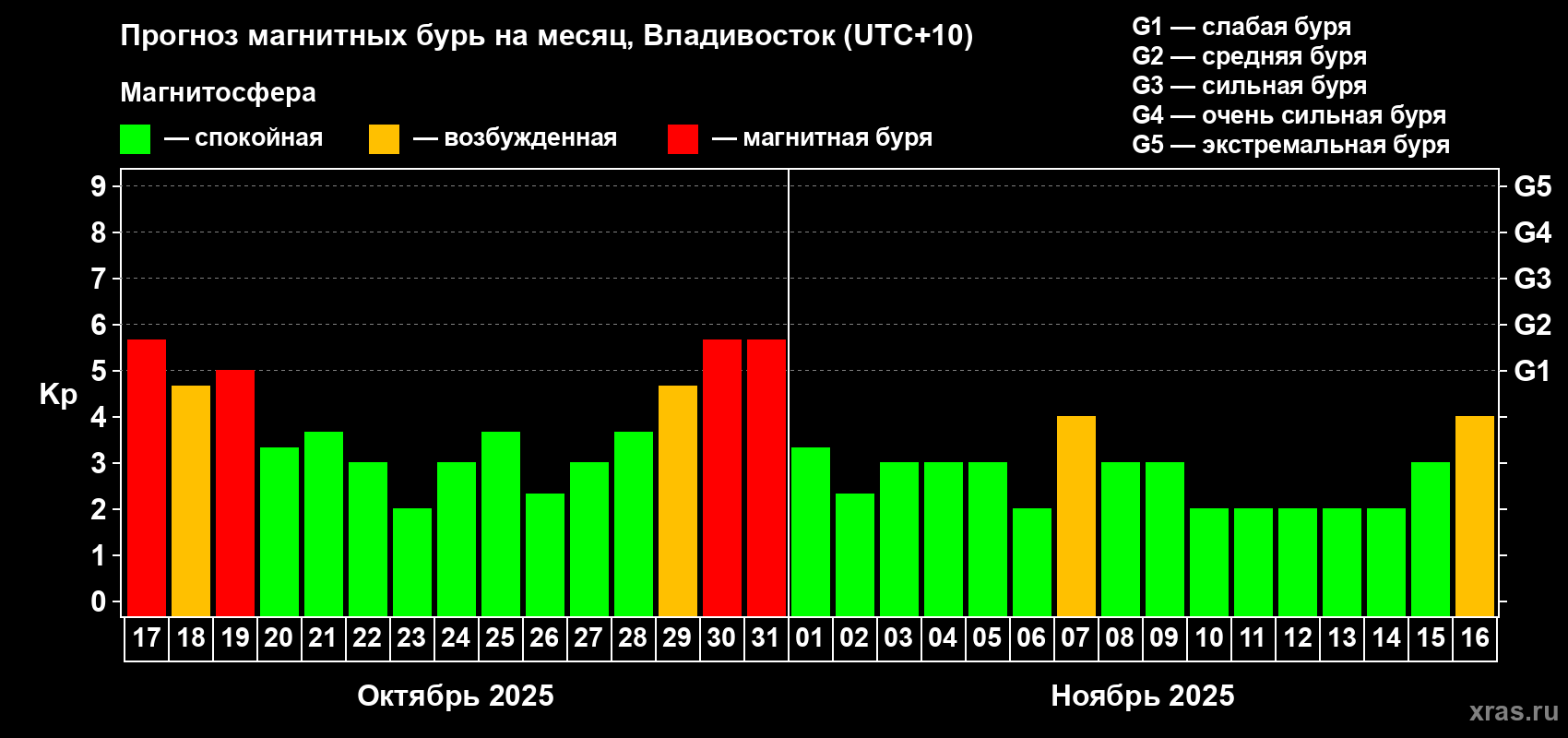 Прогноз максимального суточного геомагнитного индекса Kp на <b>1 месяц</b> (31 день) <b>с 17 октября по 16 ноября 2025 г</b>