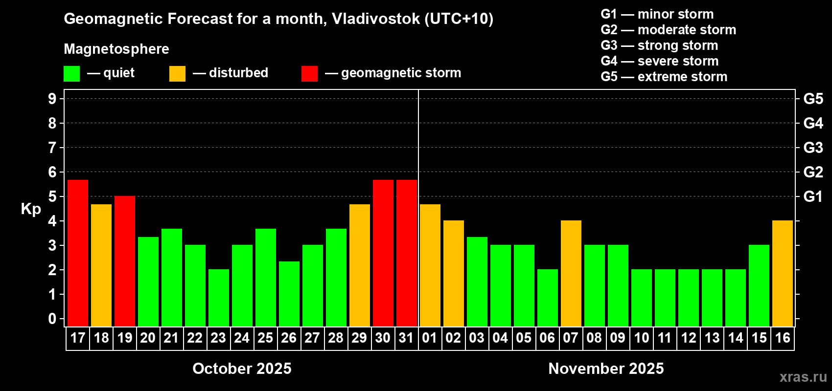 Forecast of the daily maximal value of geomagnetic index Kp for <b>1 month</b> (31 days) <b>from Oct 17, 2025 to Nov 16, 2025</b>