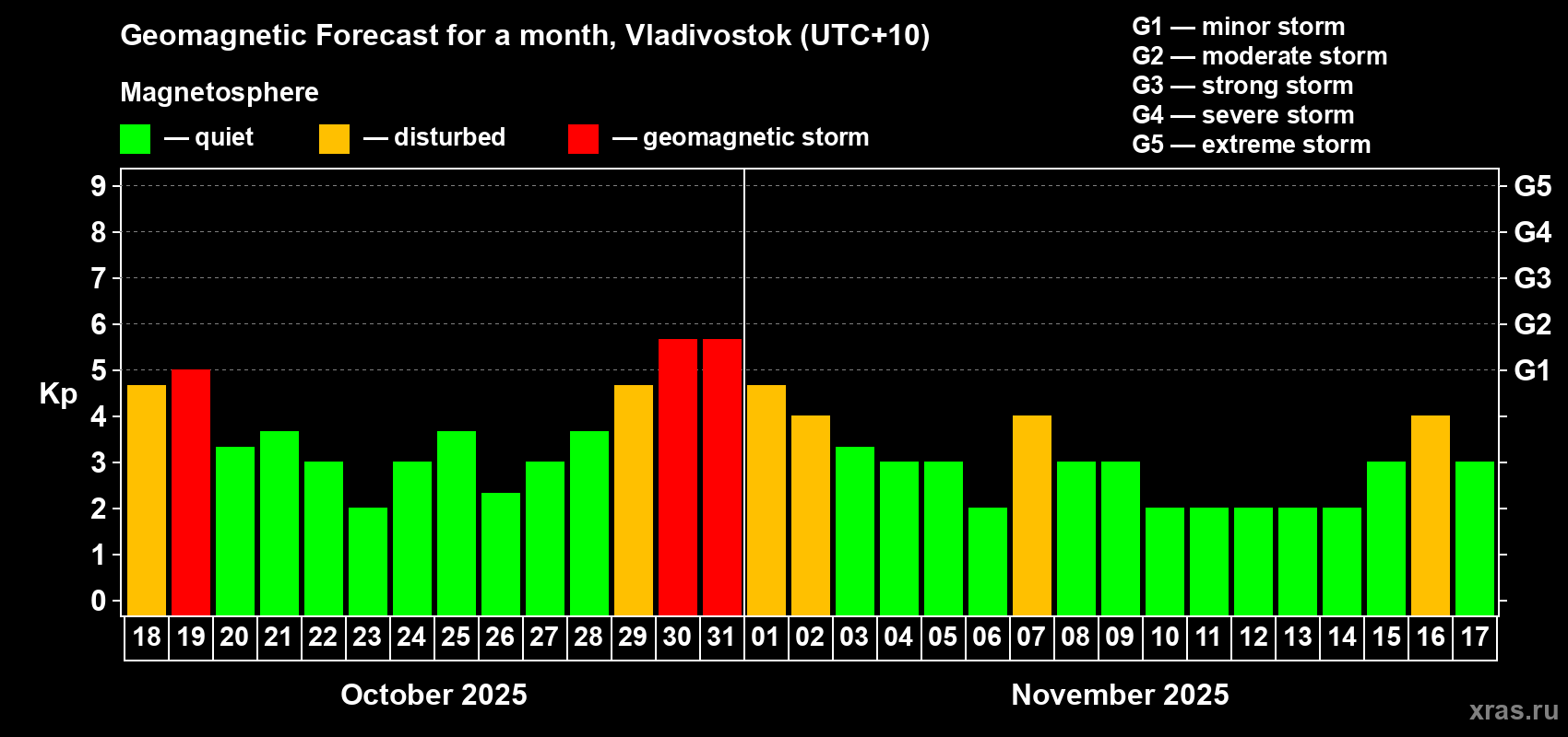 Forecast of the daily maximal value of geomagnetic index Kp for <b>1 month</b> (31 days) <b>from Oct 18, 2025 to Nov 17, 2025</b>
