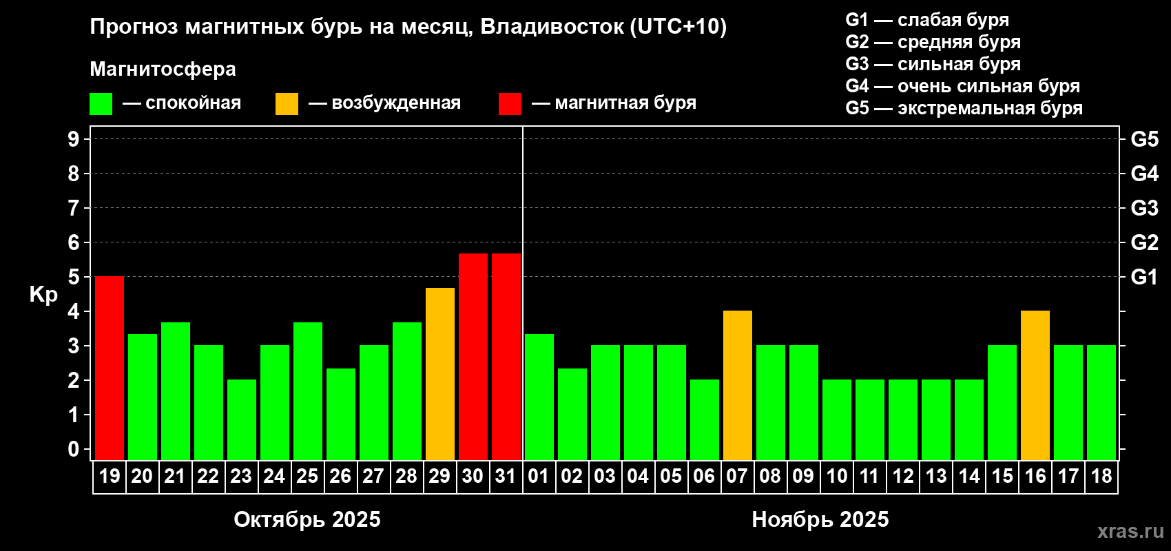 Прогноз максимального суточного геомагнитного индекса Kp на <b>1 месяц</b> (31 день) <b>с 19 октября по 18 ноября 2025 г</b>