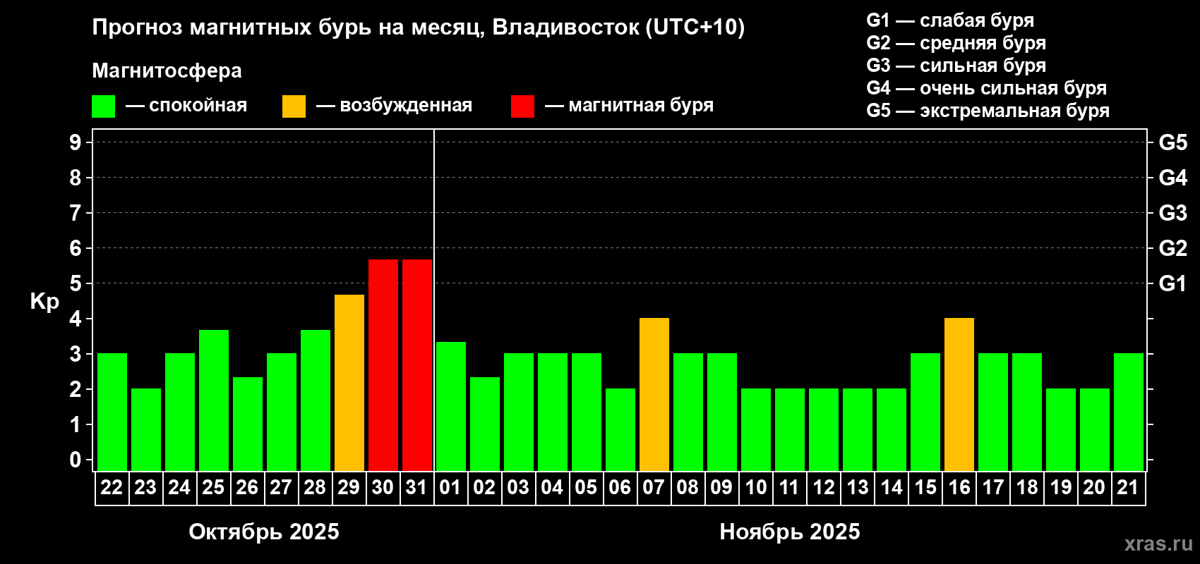 Прогноз максимального суточного геомагнитного индекса Kp на <b>1 месяц</b> (31 день) <b>с 22 октября по 21 ноября 2025 г</b>