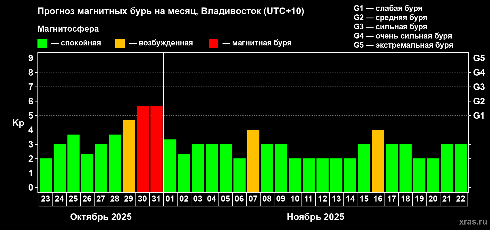 Прогноз максимального суточного геомагнитного индекса Kp на <b>1 месяц</b> (31 день) <b>с 23 октября по 22 ноября 2025 г</b>