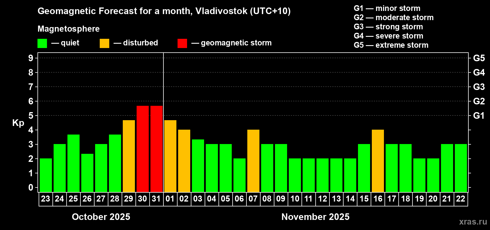 Forecast of the daily maximal value of geomagnetic index Kp for <b>1 month</b> (31 days) <b>from Oct 23, 2025 to Nov 22, 2025</b>