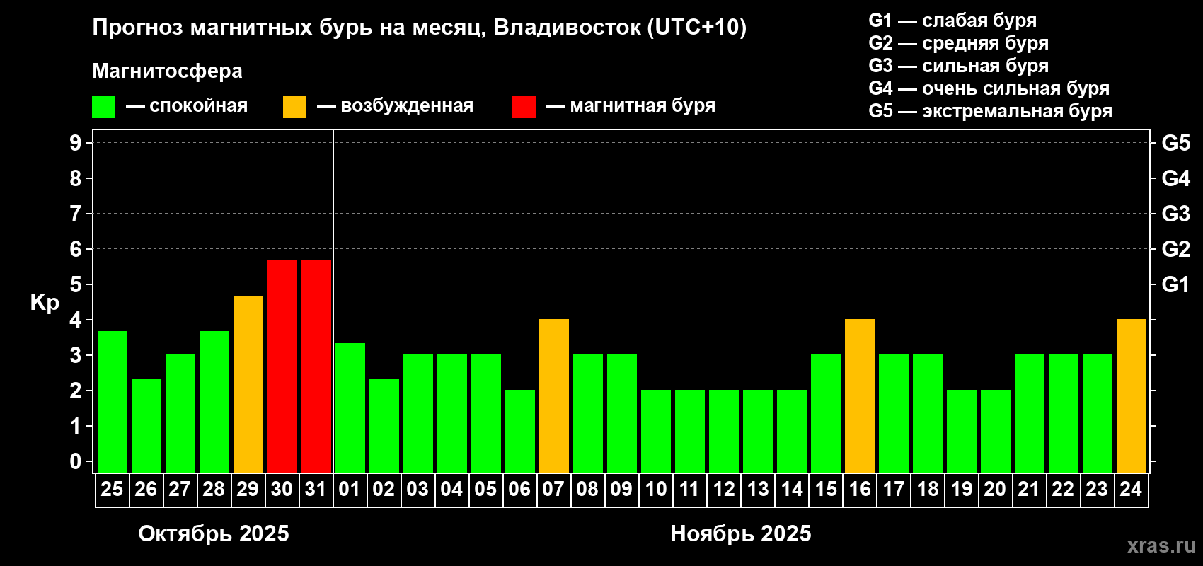 Прогноз максимального суточного геомагнитного индекса Kp на <b>1 месяц</b> (31 день) <b>с 25 октября по 24 ноября 2025 г</b>