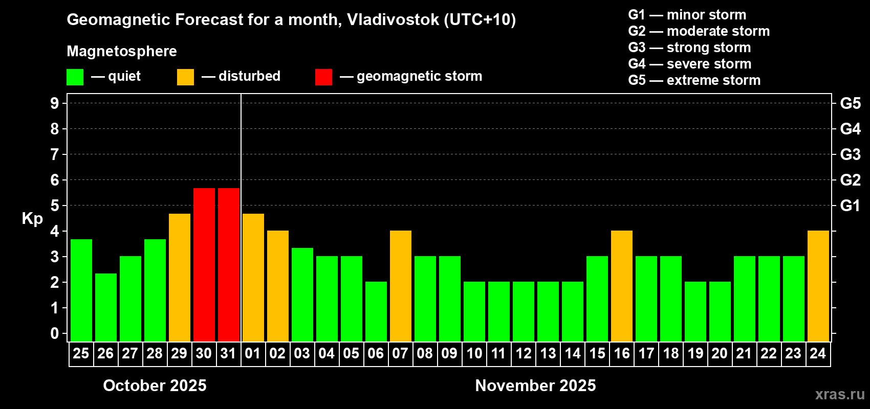 Forecast of the daily maximal value of geomagnetic index Kp for <b>1 month</b> (31 days) <b>from Oct 25, 2025 to Nov 24, 2025</b>