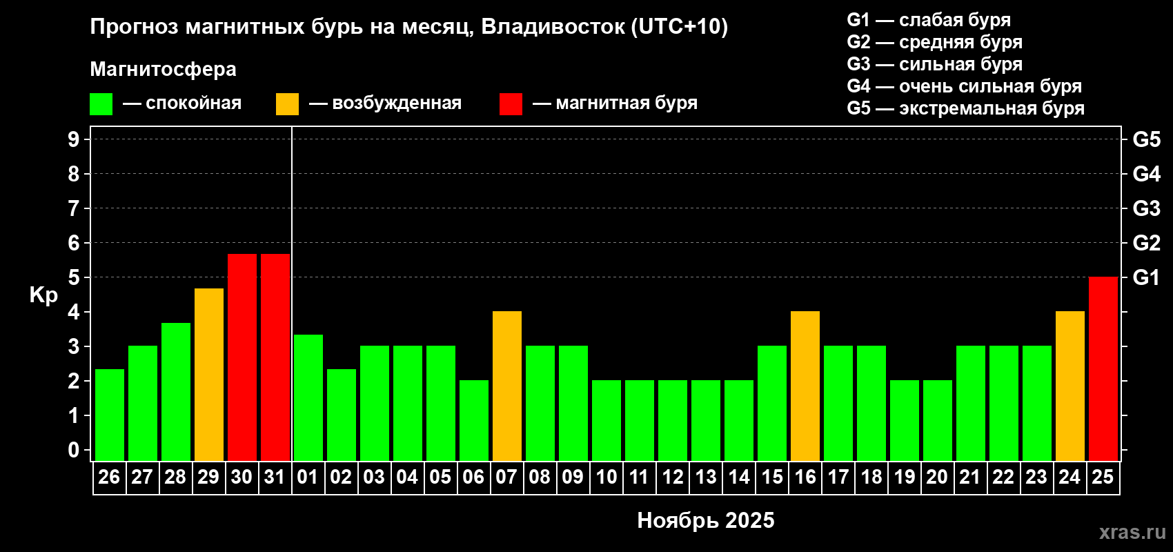 Прогноз максимального суточного геомагнитного индекса Kp на <b>1 месяц</b> (31 день) <b>с 26 октября по 25 ноября 2025 г</b>