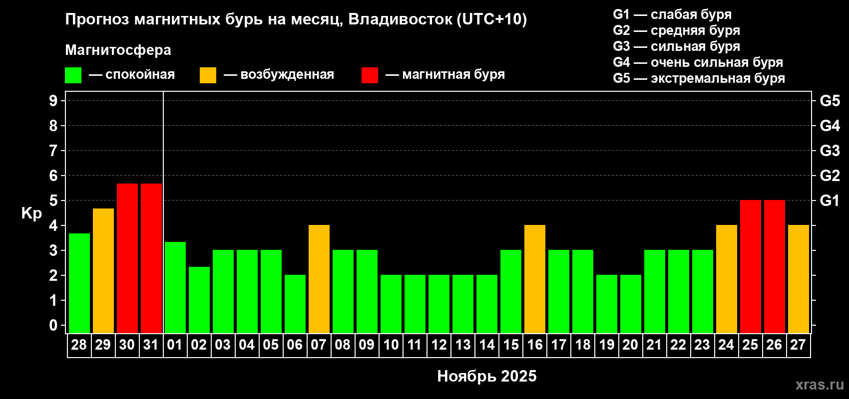 Прогноз максимального суточного геомагнитного индекса Kp на <b>1 месяц</b> (31 день) <b>с 28 октября по 27 ноября 2025 г</b>