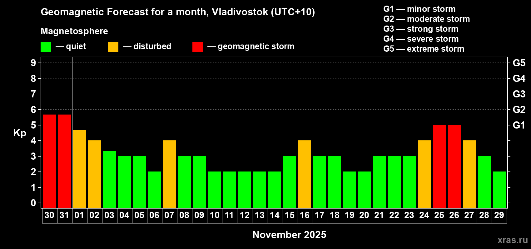Forecast of the daily maximal value of geomagnetic index Kp for <b>1 month</b> (31 days) <b>from Oct 30, 2025 to Nov 29, 2025</b>