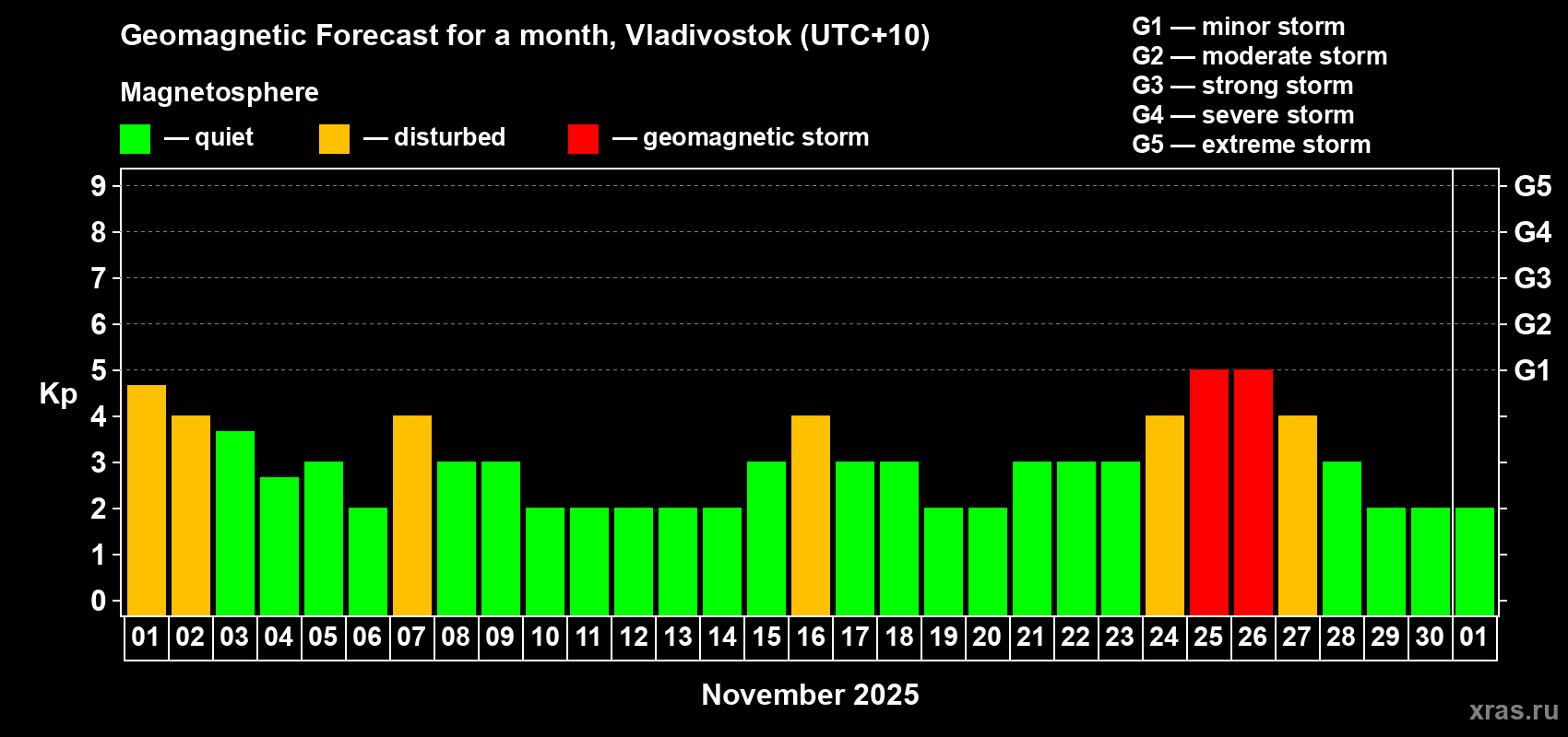Forecast of the daily maximal value of geomagnetic index Kp for <b>1 month</b> (31 days) <b>from Nov 01, 2025 to Dec 01, 2025</b>
