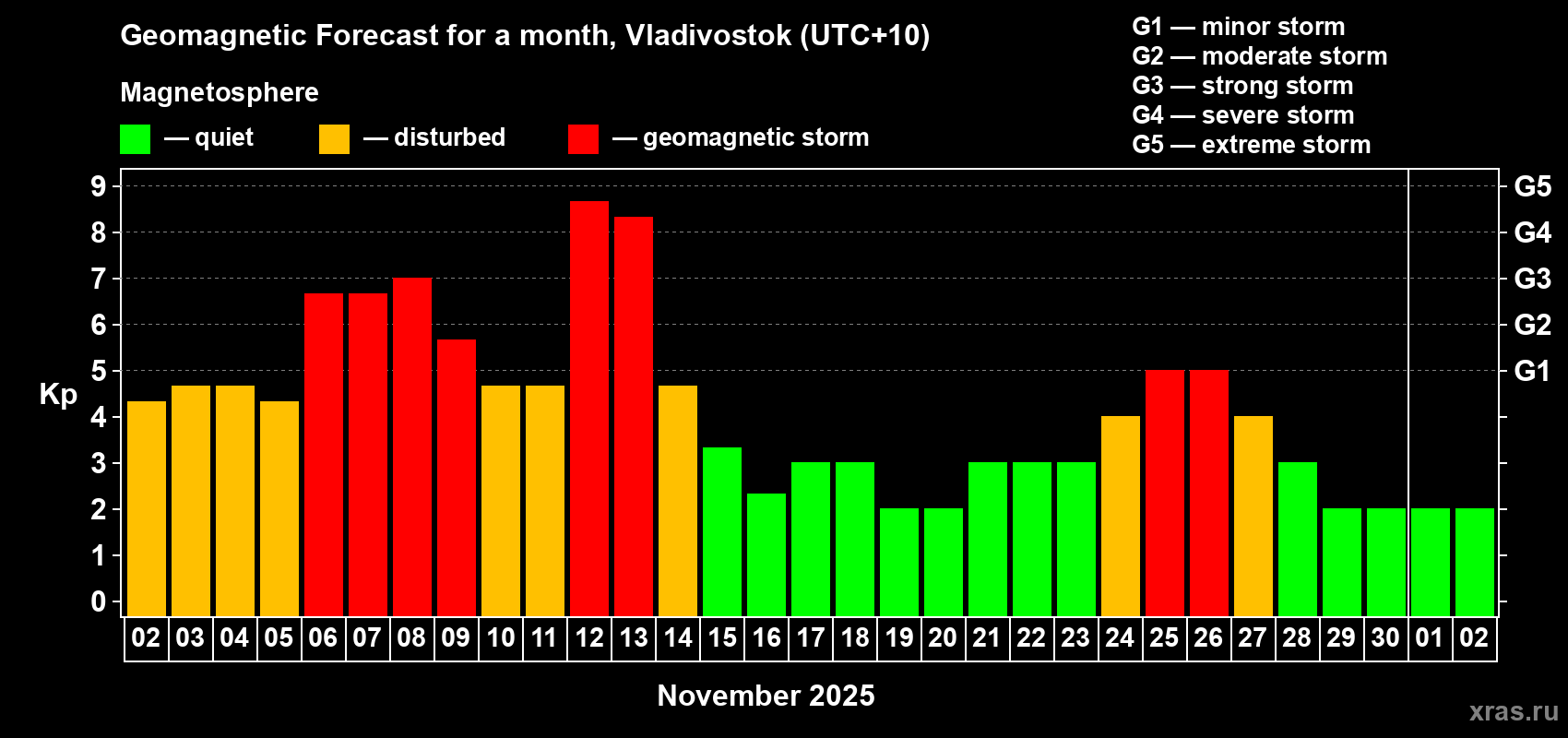 Forecast of the daily maximal value of geomagnetic index Kp for <b>1 month</b> (31 days) <b>from Nov 02, 2025 to Dec 02, 2025</b>