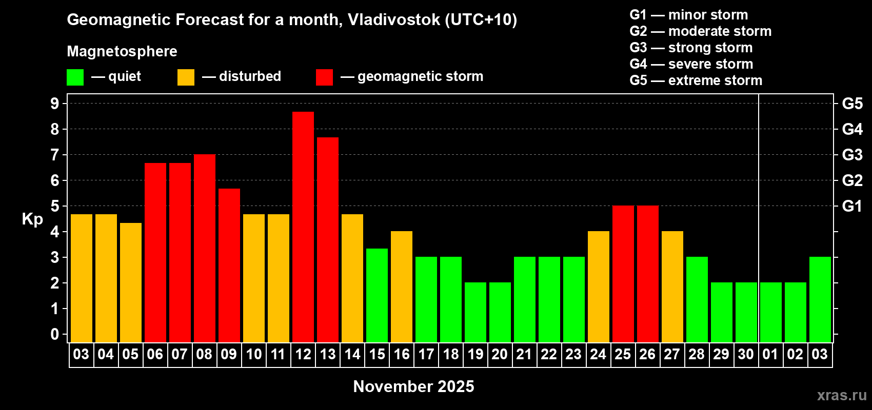 Forecast of the daily maximal value of geomagnetic index Kp for <b>1 month</b> (31 days) <b>from Nov 03, 2025 to Dec 03, 2025</b>