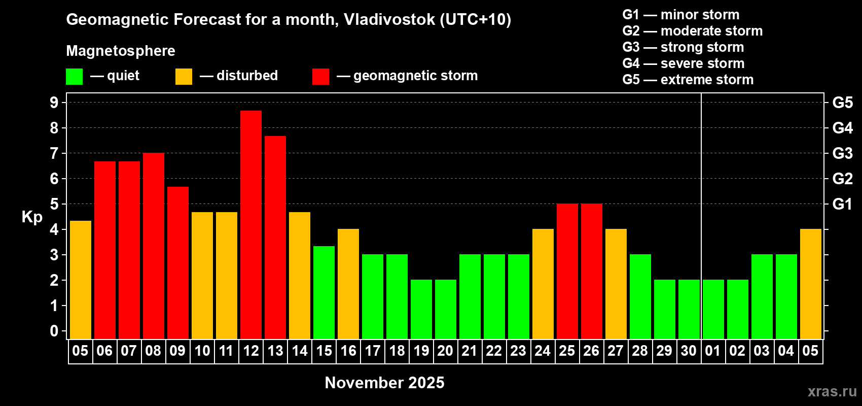 Forecast of the daily maximal value of geomagnetic index Kp for <b>1 month</b> (31 days) <b>from Nov 05, 2025 to Dec 05, 2025</b>
