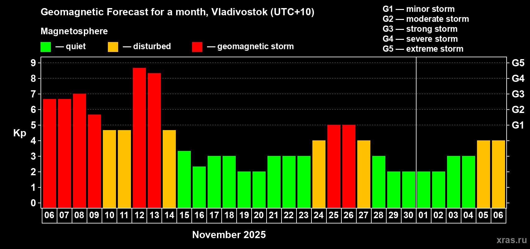 Forecast of the daily maximal value of geomagnetic index Kp for <b>1 month</b> (31 days) <b>from Nov 06, 2025 to Dec 06, 2025</b>