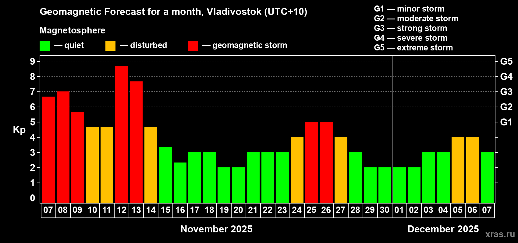 Forecast of the daily maximal value of geomagnetic index Kp for <b>1 month</b> (31 days) <b>from Nov 07, 2025 to Dec 07, 2025</b>