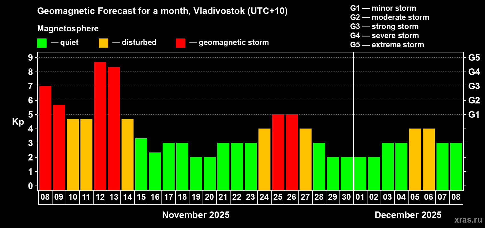 Forecast of the daily maximal value of geomagnetic index Kp for <b>1 month</b> (31 days) <b>from Nov 08, 2025 to Dec 08, 2025</b>