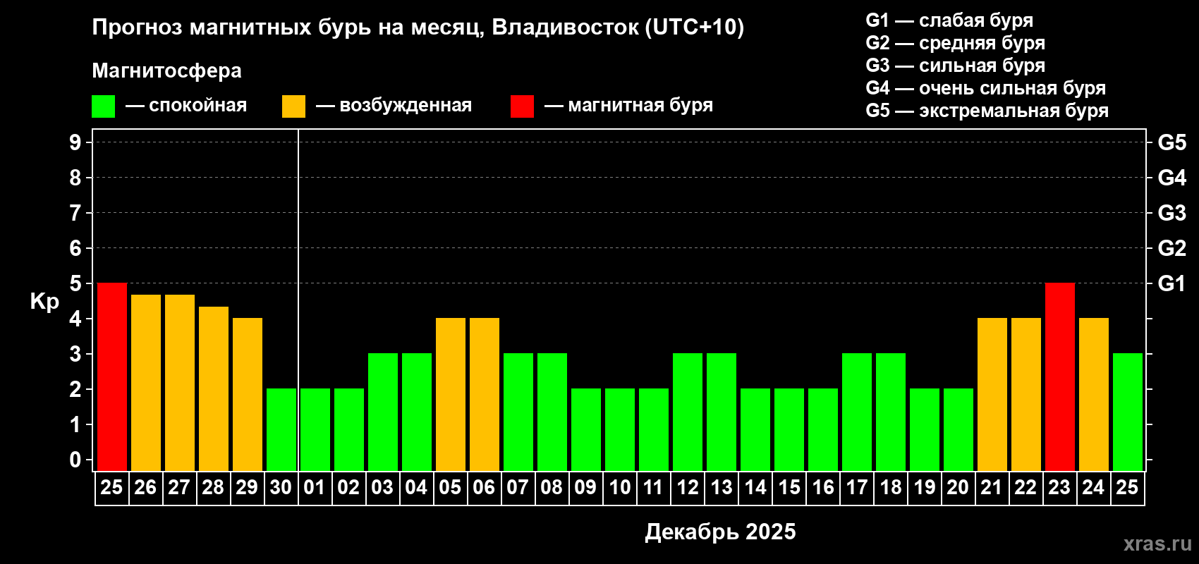 Прогноз максимального суточного геомагнитного индекса Kp на <b>1 месяц</b> (31 день) <b>с 25 ноября по 25 декабря 2025 г</b>