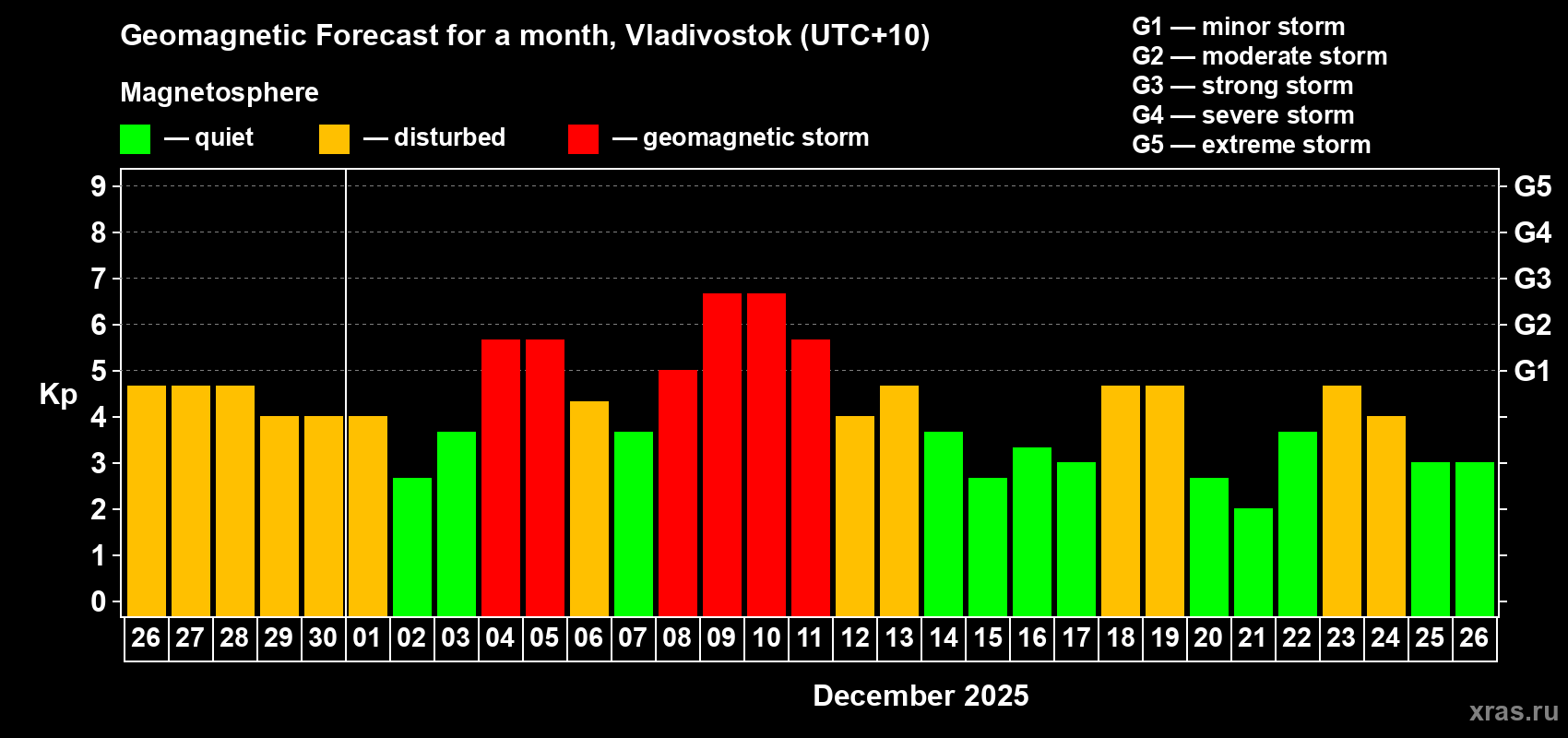 Forecast of the daily maximal value of geomagnetic index&nbsp;Kp for <b>1 month</b> (31 days) <b>from Nov 26, 2025 to Dec 26, 2025</b>