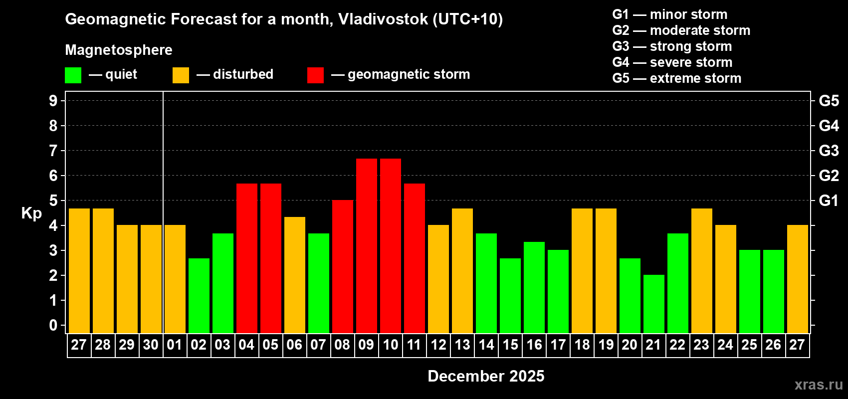 Forecast of the daily maximal value of geomagnetic index&nbsp;Kp for <b>1 month</b> (31 days) <b>from Nov 27, 2025 to Dec 27, 2025</b>