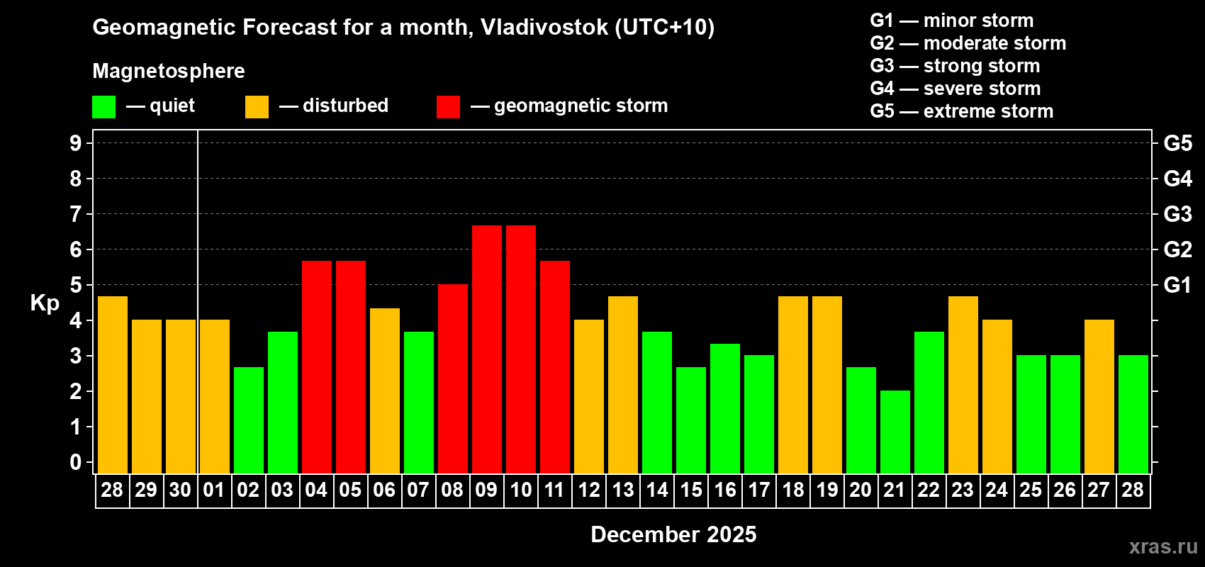 Forecast of the daily maximal value of geomagnetic index&nbsp;Kp for <b>1 month</b> (31 days) <b>from Nov 28, 2025 to Dec 28, 2025</b>