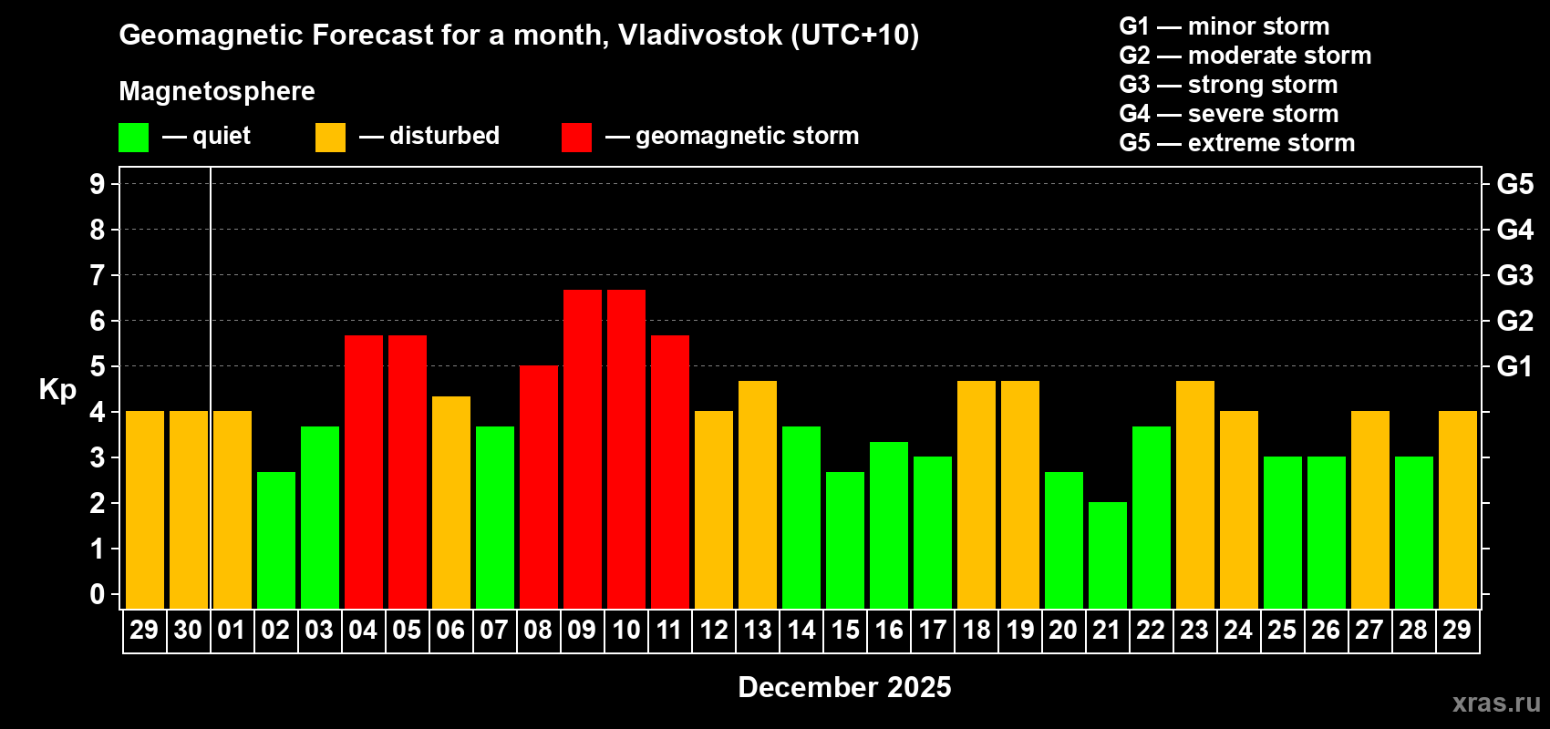 Forecast of the daily maximal value of geomagnetic index&nbsp;Kp for <b>1 month</b> (31 days) <b>from Nov 29, 2025 to Dec 29, 2025</b>