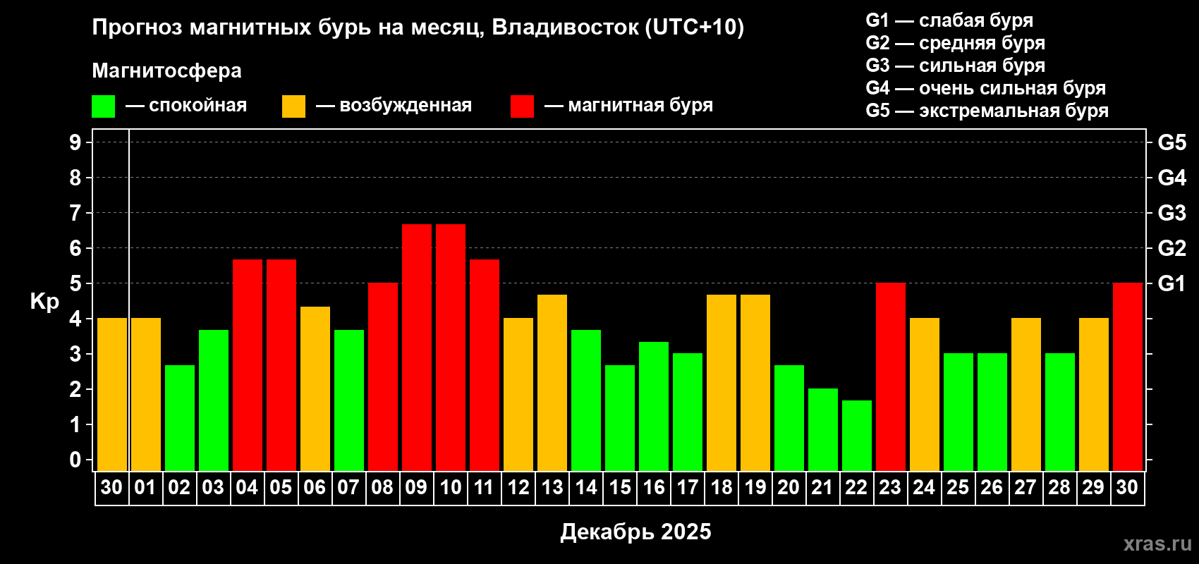 Прогноз максимального суточного геомагнитного индекса&nbsp;Kp на <b>1 месяц</b> (31 день) <b>с 30 ноября по 30 декабря 2025 г</b>