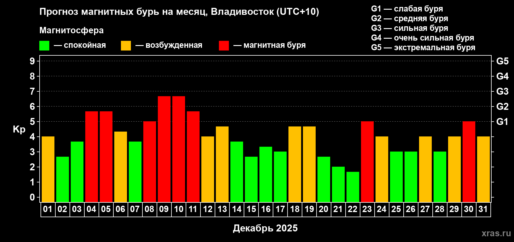 Прогноз максимального суточного геомагнитного индекса&nbsp;Kp на <b>1 месяц</b> (31 день) <b>с 01 декабря по 31 декабря 2025 г</b>