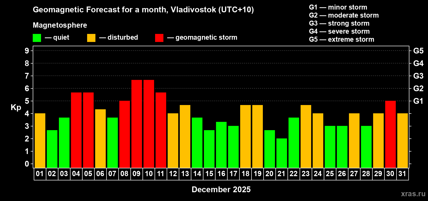 Forecast of the daily maximal value of geomagnetic index&nbsp;Kp for <b>1 month</b> (31 days) <b>from Dec 01, 2025 to Dec 31, 2025</b>