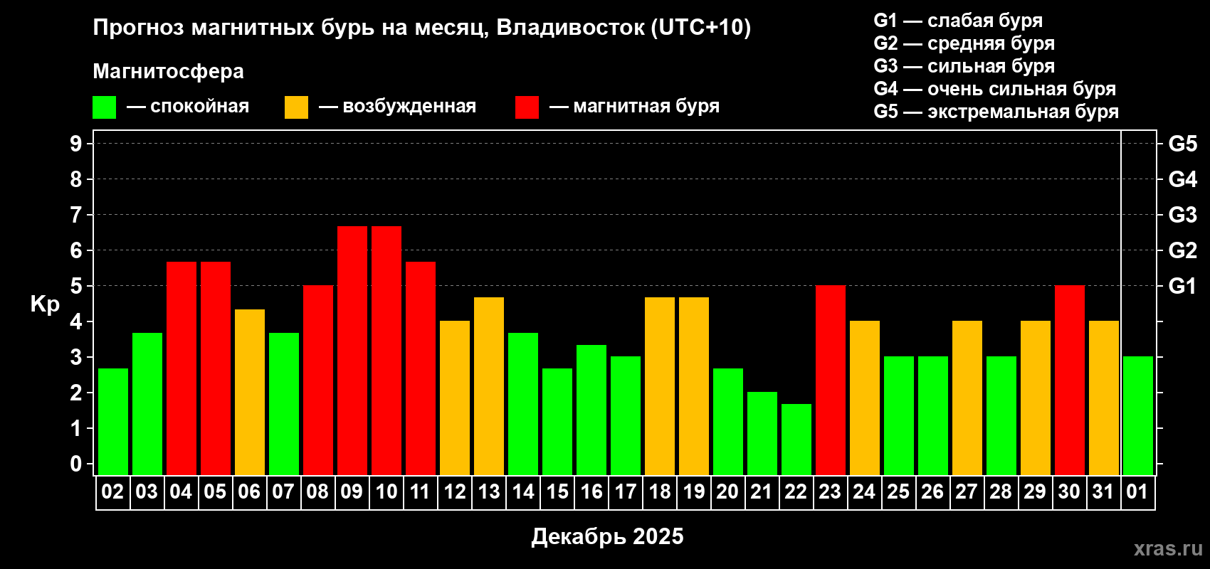 Прогноз максимального суточного геомагнитного индекса Kp на <b>1 месяц</b> (31 день) <b>с 02 декабря 2025 г по 01 января 2026 г</b>