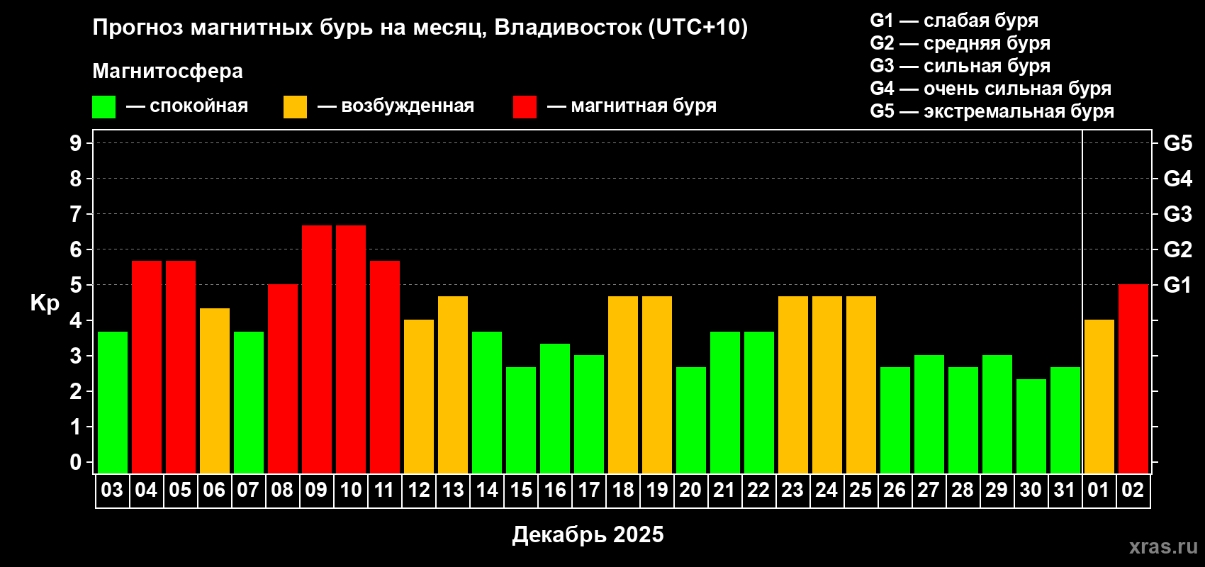 Прогноз максимального суточного геомагнитного индекса&nbsp;Kp на <b>1 месяц</b> (31 день) <b>с 03 декабря 2025 г по 02 января 2026 г</b>