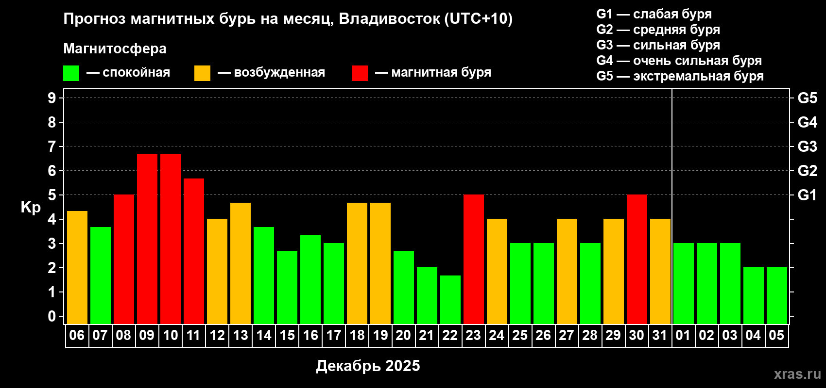 Прогноз максимального суточного геомагнитного индекса Kp на <b>1 месяц</b> (31 день) <b>с 06 декабря 2025 г по 05 января 2026 г</b>