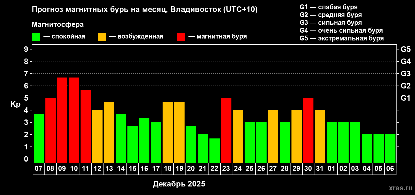 Прогноз максимального суточного геомагнитного индекса Kp на <b>1 месяц</b> (31 день) <b>с 07 декабря 2025 г по 06 января 2026 г</b>