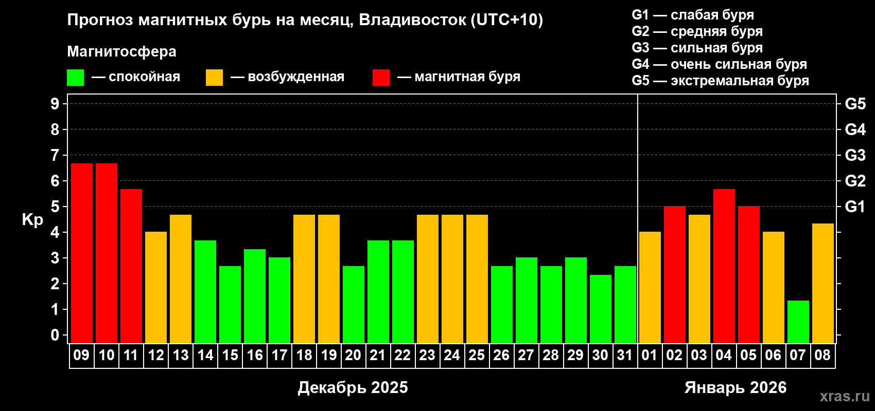 Прогноз максимального суточного геомагнитного индекса Kp на <b>1 месяц</b> (31 день) <b>с 09 декабря 2025 г по 08 января 2026 г</b>