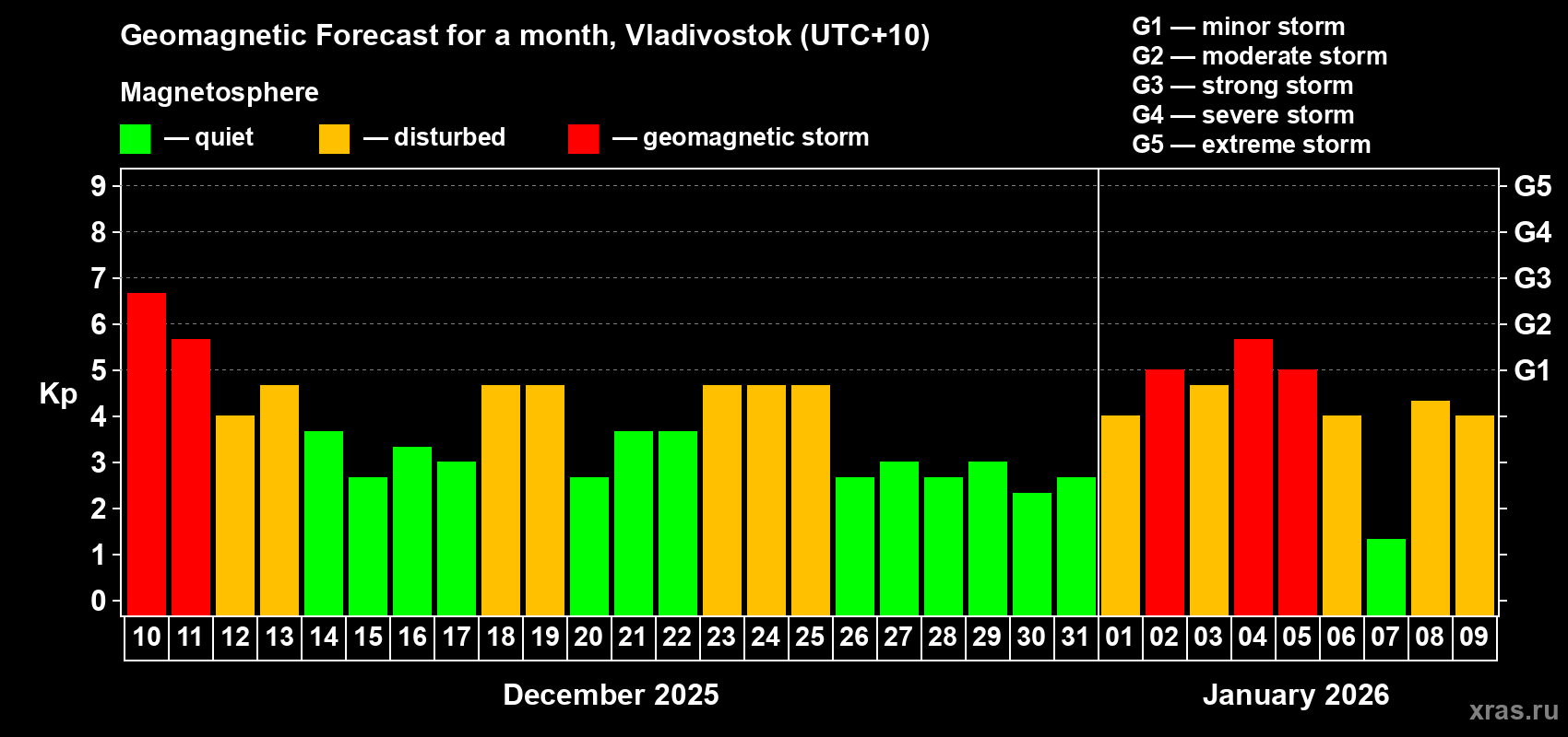 Forecast of the daily maximal value of geomagnetic index&nbsp;Kp for <b>1 month</b> (31 days) <b>from Dec 10, 2025 to Jan 09, 2026</b>