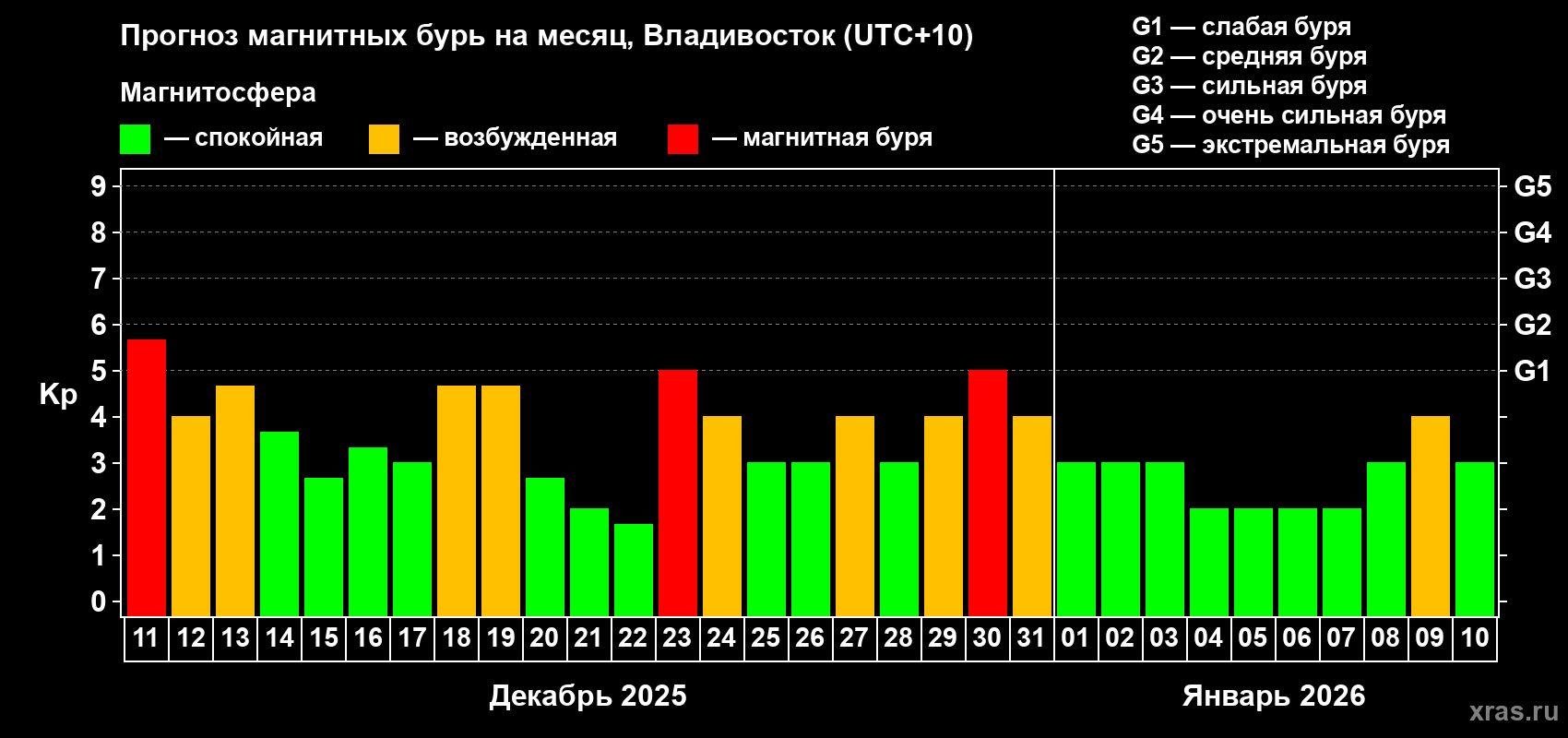 Прогноз максимального суточного геомагнитного индекса Kp на <b>1 месяц</b> (31 день) <b>с 11 декабря 2025 г по 10 января 2026 г</b>