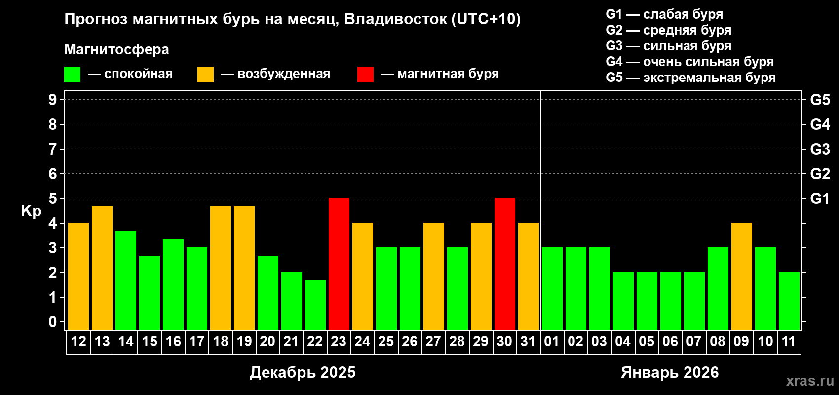 Прогноз максимального суточного геомагнитного индекса Kp на <b>1 месяц</b> (31 день) <b>с 12 декабря 2025 г по 11 января 2026 г</b>
