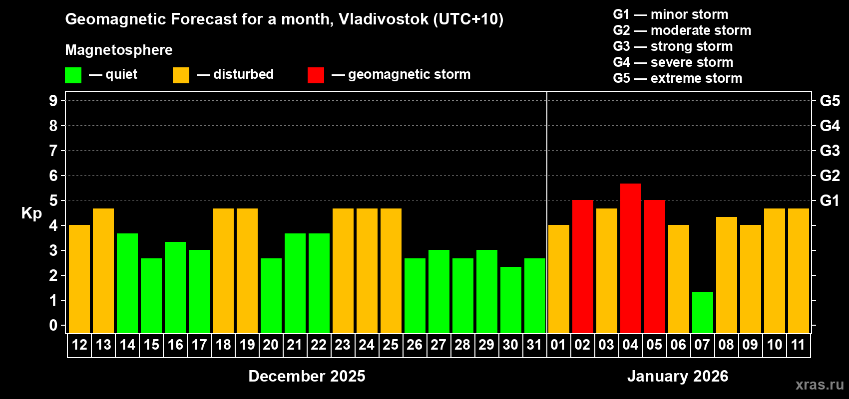 Forecast of the daily maximal value of geomagnetic index&nbsp;Kp for <b>1 month</b> (31 days) <b>from Dec 12, 2025 to Jan 11, 2026</b>