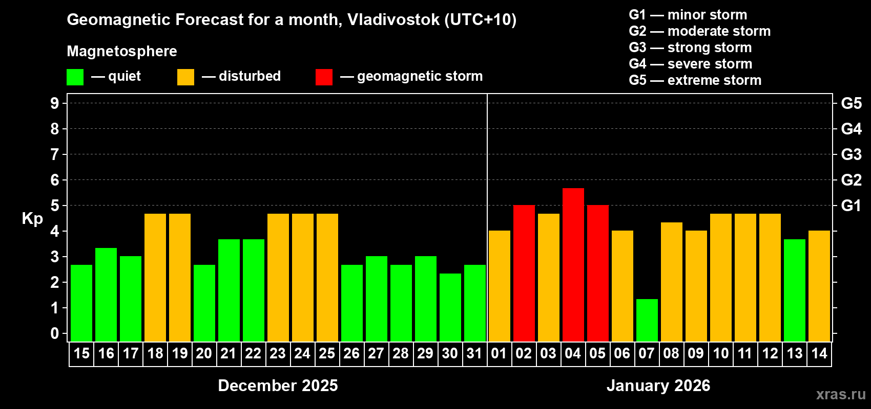 Forecast of the daily maximal value of geomagnetic index&nbsp;Kp for <b>1 month</b> (31 days) <b>from Dec 15, 2025 to Jan 14, 2026</b>