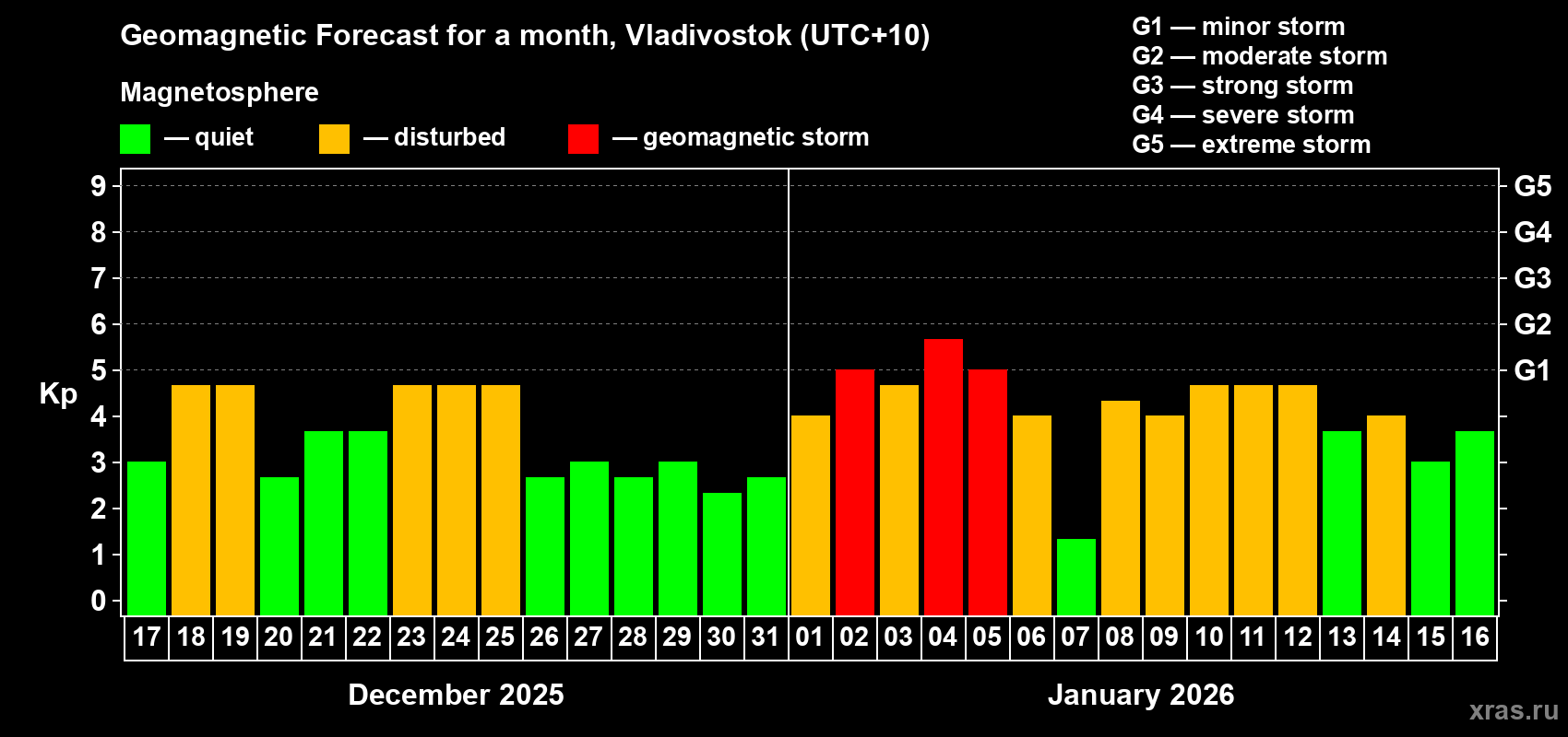 Forecast of the daily maximal value of geomagnetic index&nbsp;Kp for <b>1 month</b> (31 days) <b>from Dec 17, 2025 to Jan 16, 2026</b>