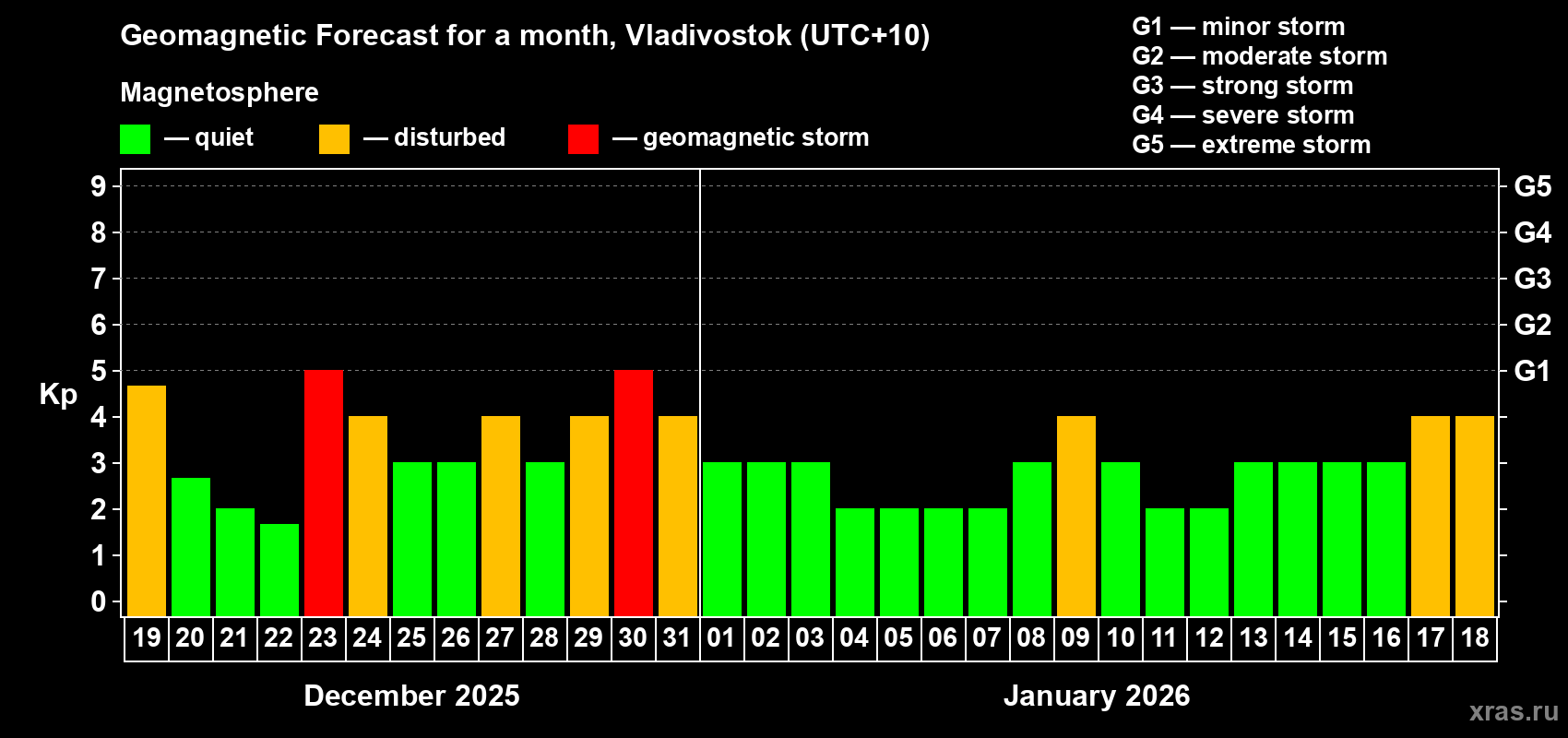 Forecast of the daily maximal value of geomagnetic index&nbsp;Kp for <b>1 month</b> (31 days) <b>from Dec 19, 2025 to Jan 18, 2026</b>