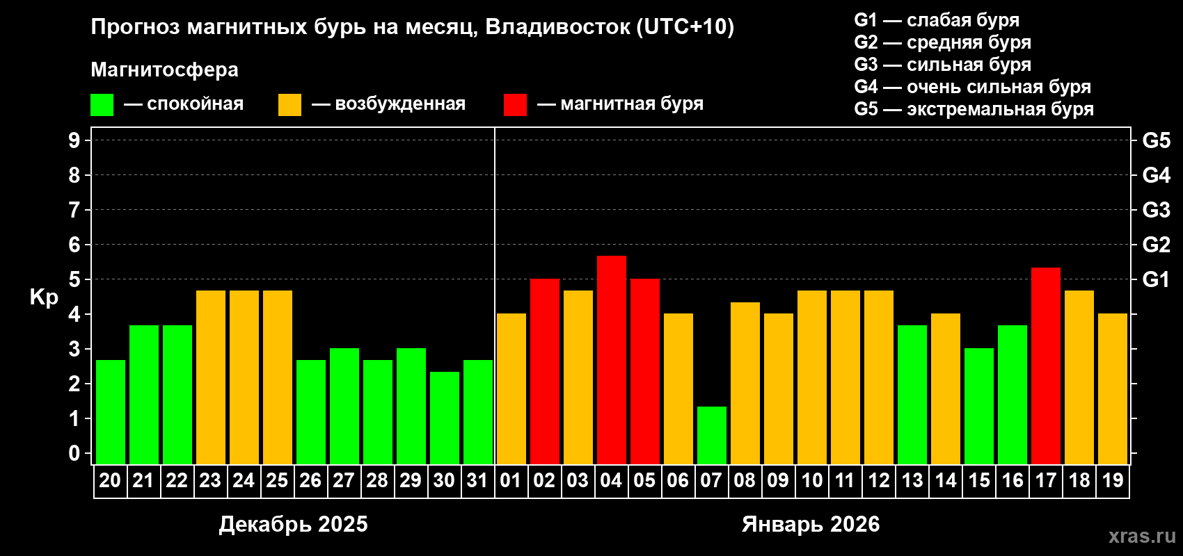 Прогноз максимального суточного геомагнитного индекса Kp на <b>1 месяц</b> (31 день) <b>с 20 декабря 2025 г по 19 января 2026 г</b>