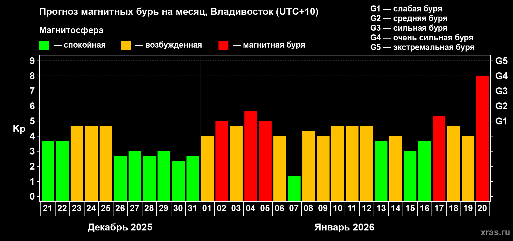 Прогноз максимального суточного геомагнитного индекса&nbsp;Kp на <b>1 месяц</b> (31 день) <b>с 21 декабря 2025 г по 20 января 2026 г</b>