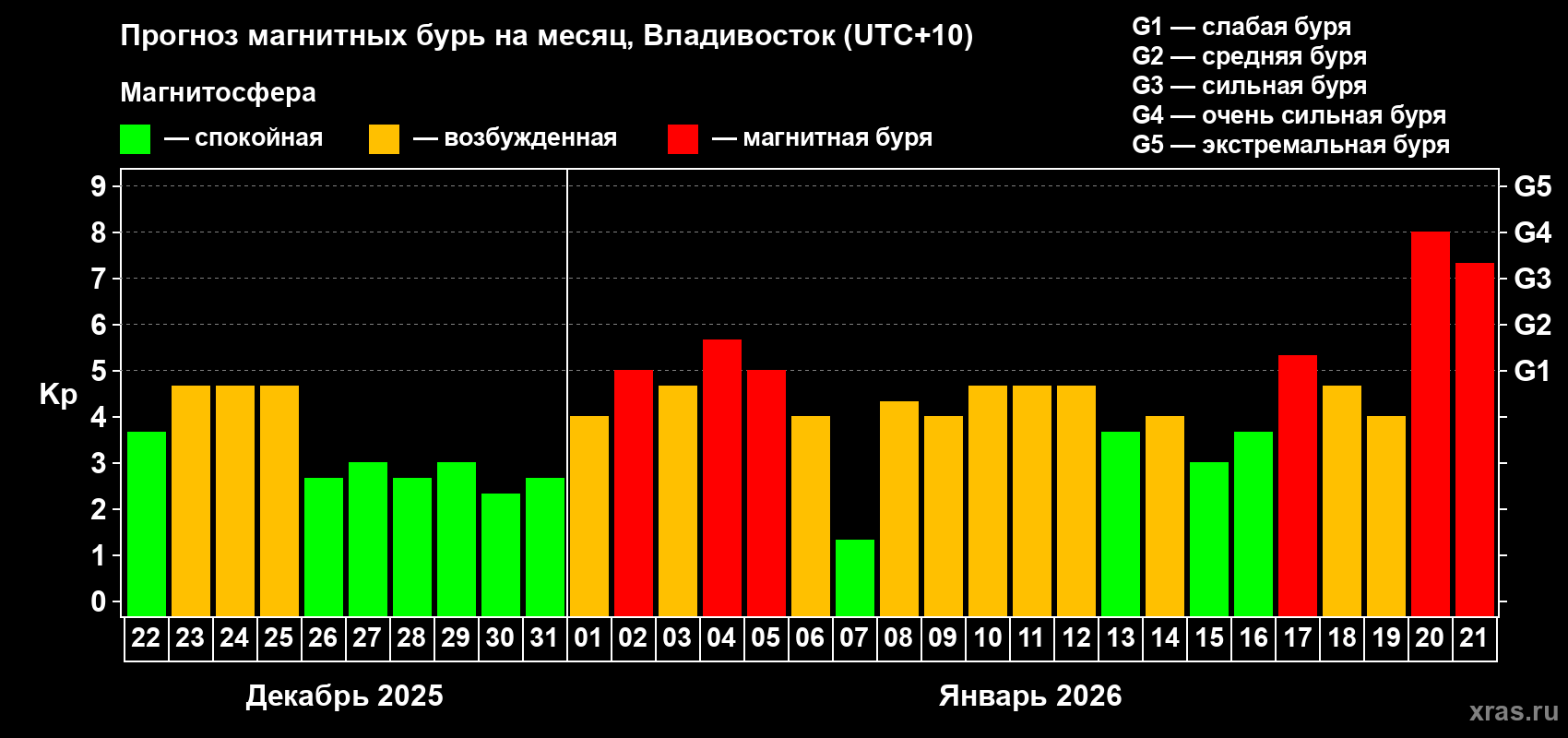 Прогноз максимального суточного геомагнитного индекса&nbsp;Kp на <b>1 месяц</b> (31 день) <b>с 22 декабря 2025 г по 21 января 2026 г</b>