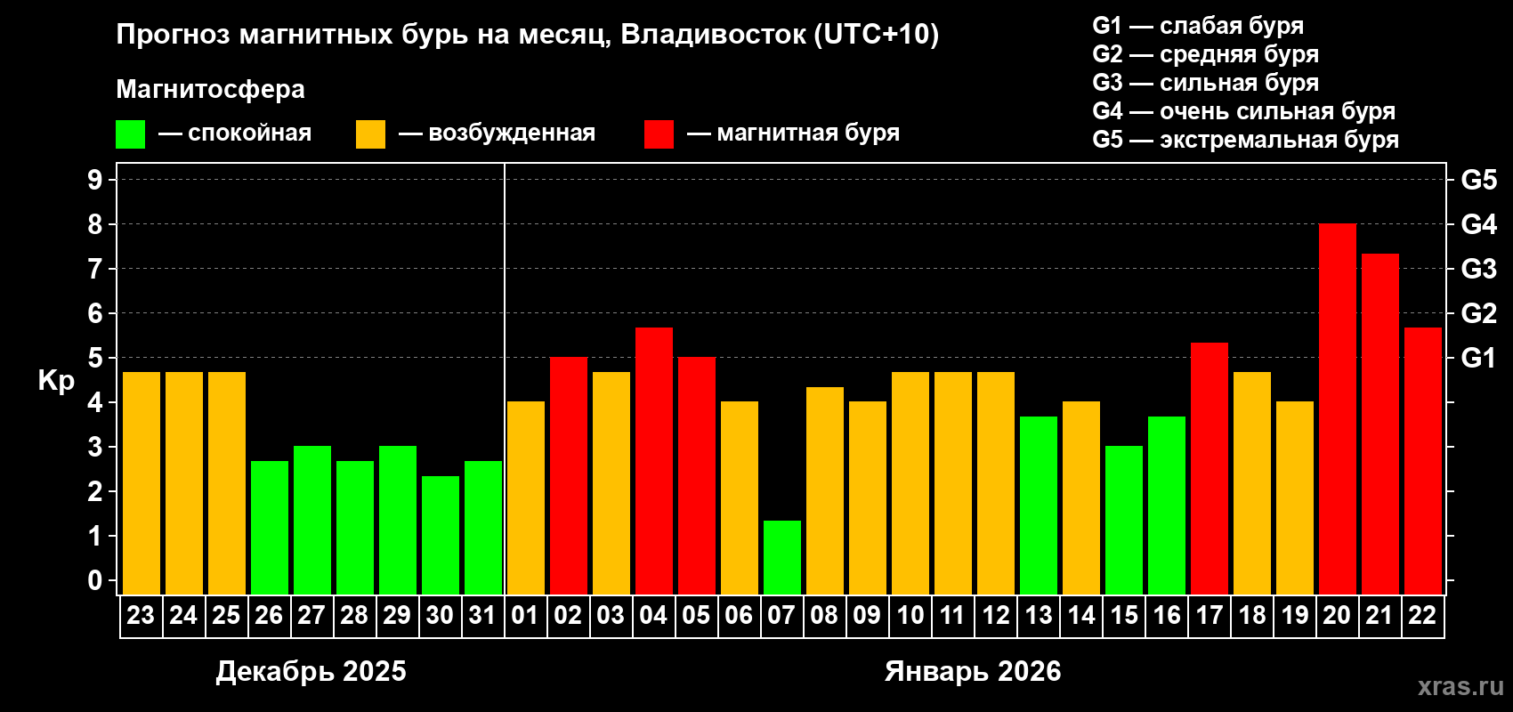 Прогноз максимального суточного геомагнитного индекса&nbsp;Kp на <b>1 месяц</b> (31 день) <b>с 23 декабря 2025 г по 22 января 2026 г</b>